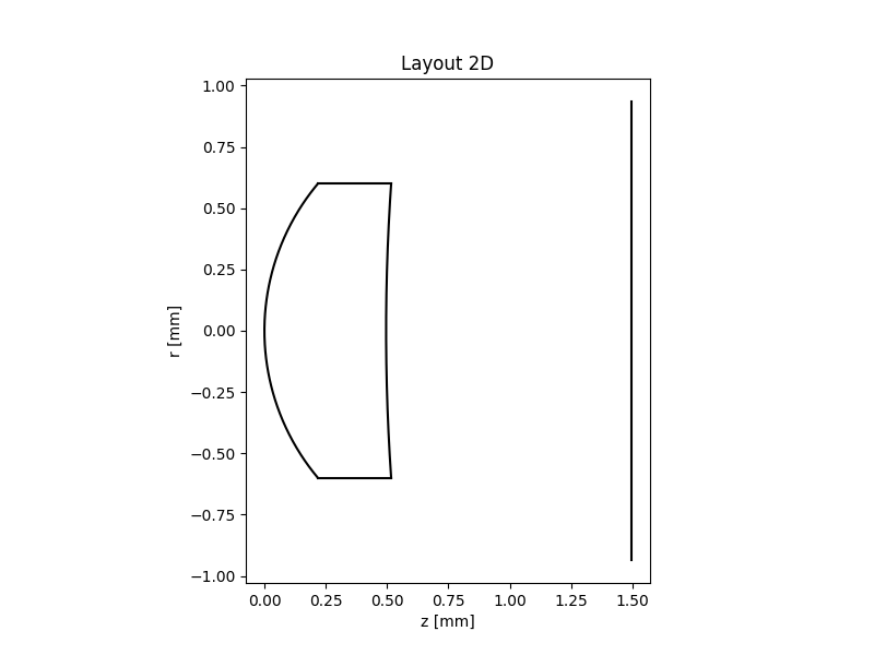 Configuration of single spherical lens